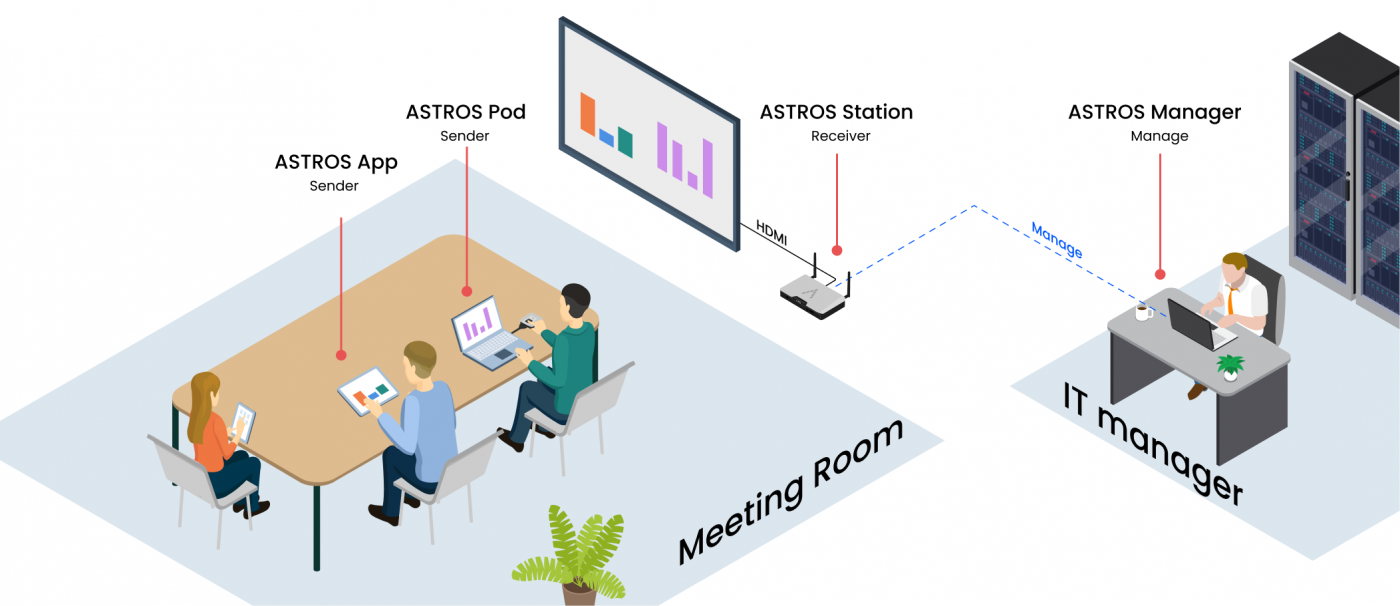 ASTROS Scenario, ASTROS Station, ASTROS App, ASTROS Pod, ASTROS Manager, Meeting Room, IT Manager